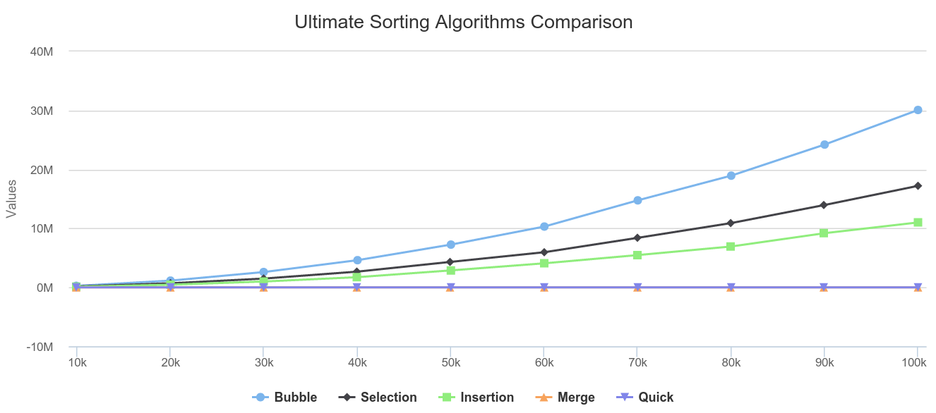 selection sort vs bubble sort vs quicksort selection sort vs bubble sort vs quicksort