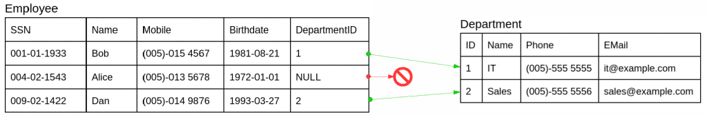 SQL Joins - Inner Join Example