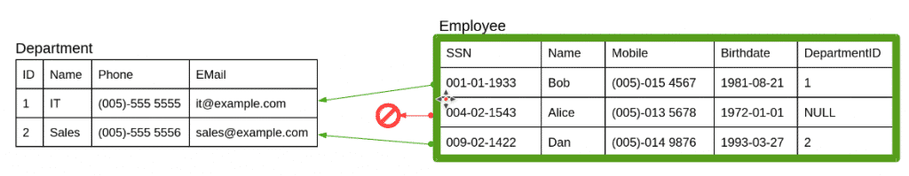 SQL Joins - Right Outer Join