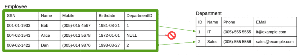 SQL Joins - Left Outer Join Example