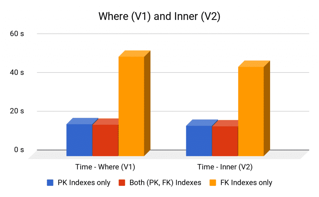 SQL Joins Performance - Inner Join