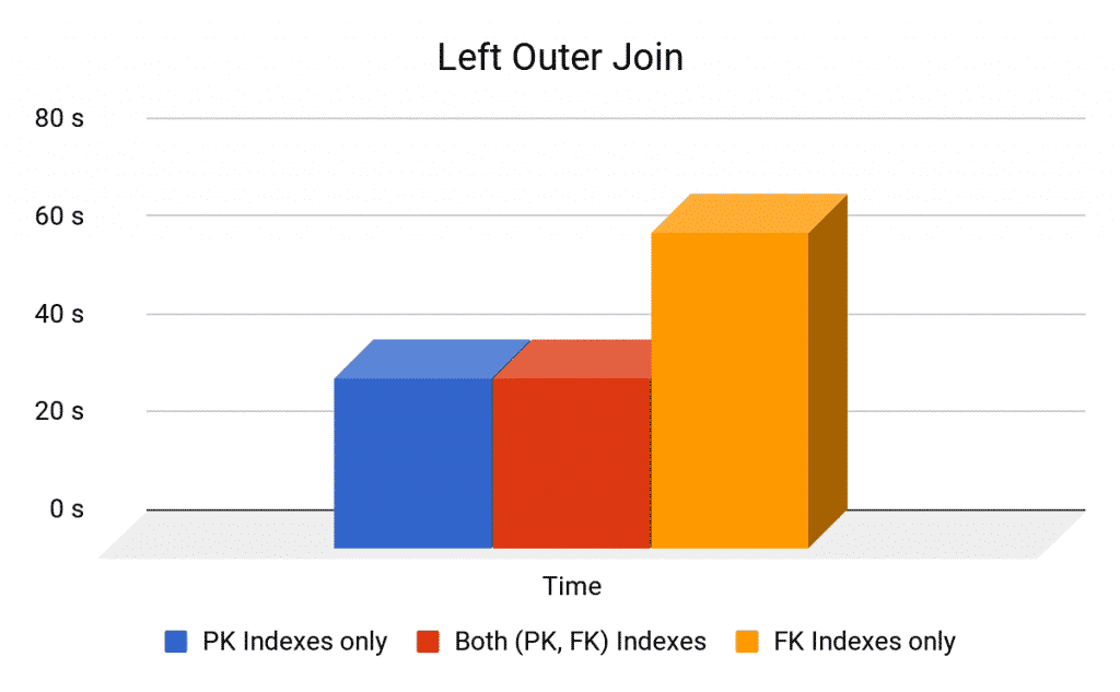 SQL Joins Performance - Left Outer Join